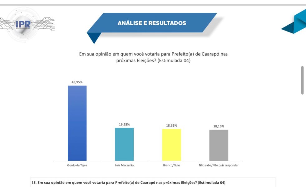 Pesquisa IPR: Em Caarapó, Gordo da Tigre lidera intenções de votos para prefeito