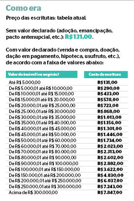 Governo sanciona lei de redução das taxas cartorárias em Mato Grosso do Sul