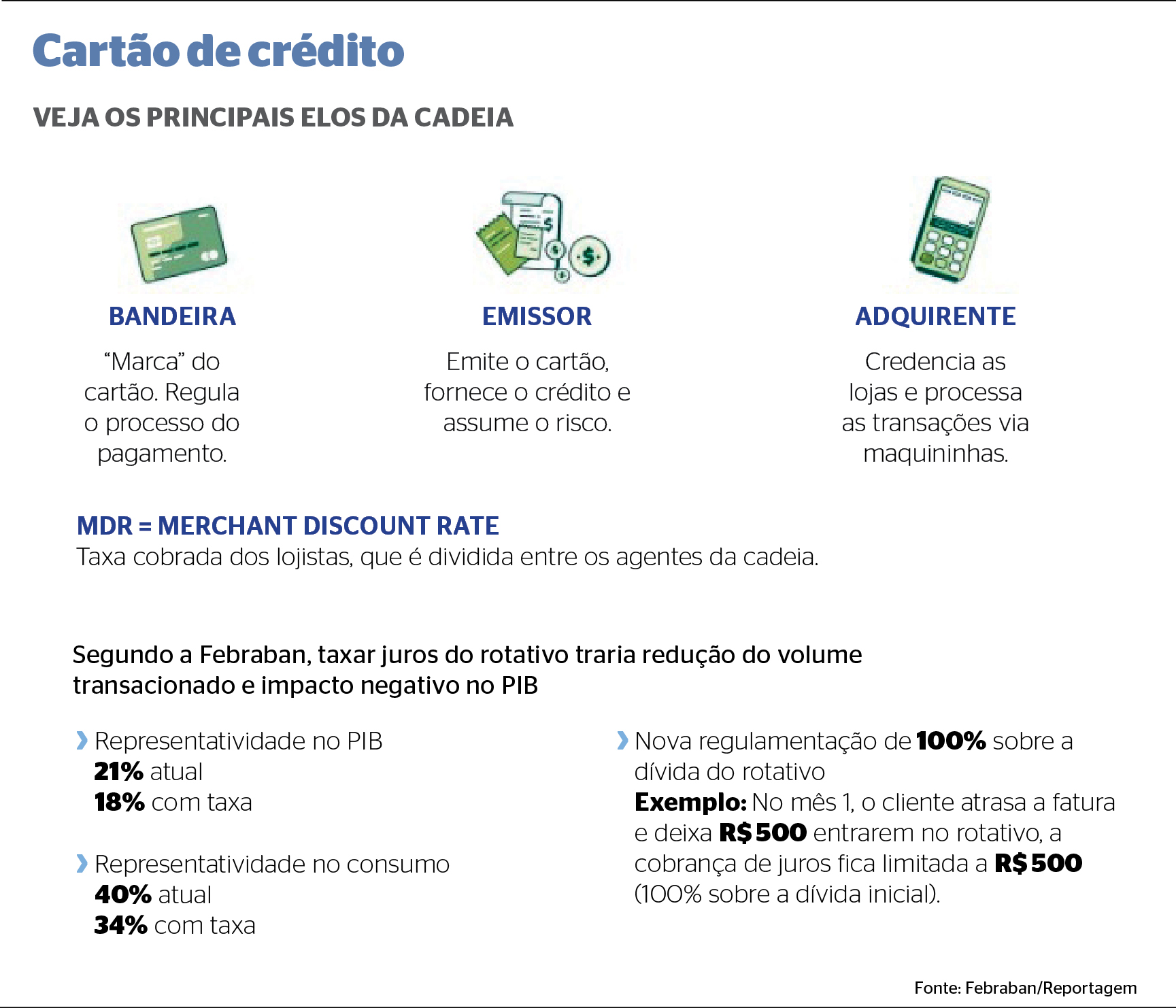 Teto do rotativo do cartão de crédito deve frear inadimplência em MS