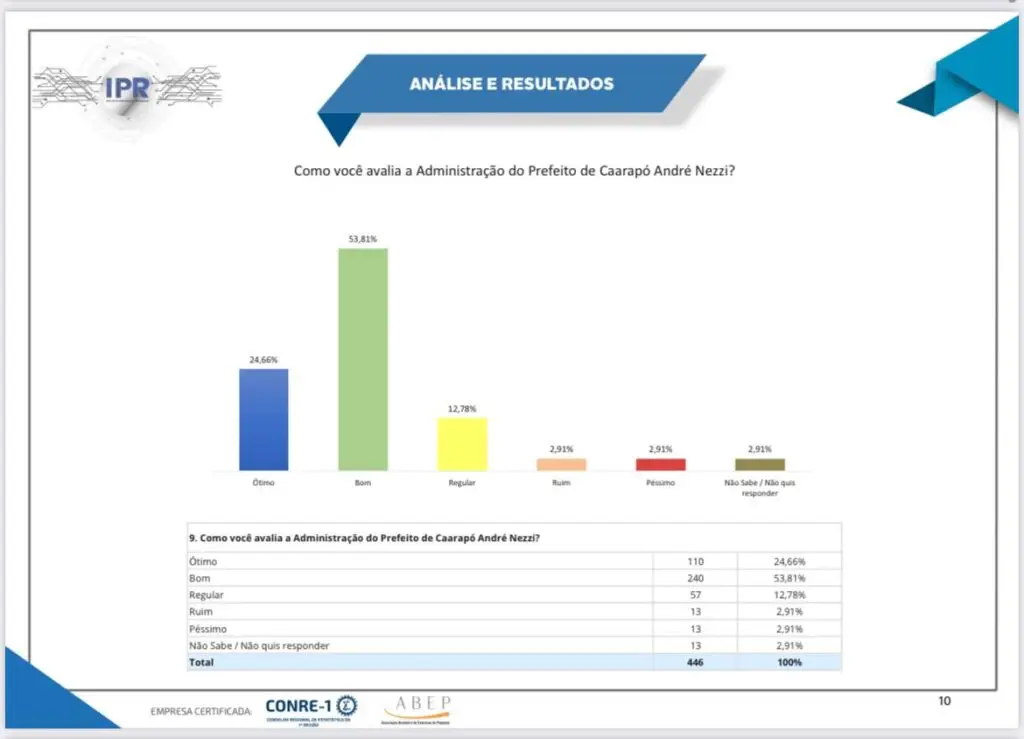 André Nezzi encerra o ano com mais de 90% de aprovação em Caarapó, diz pesquisa