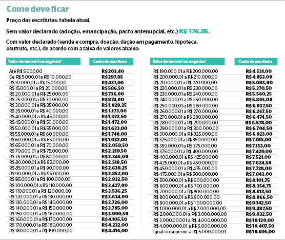 Governo sanciona lei de redução das taxas cartorárias em Mato Grosso do Sul