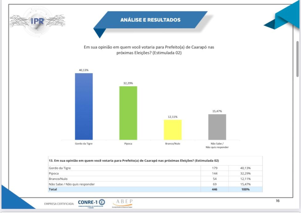 Pesquisa IPR: Em Caarapó, Gordo da Tigre lidera intenções de votos para prefeito