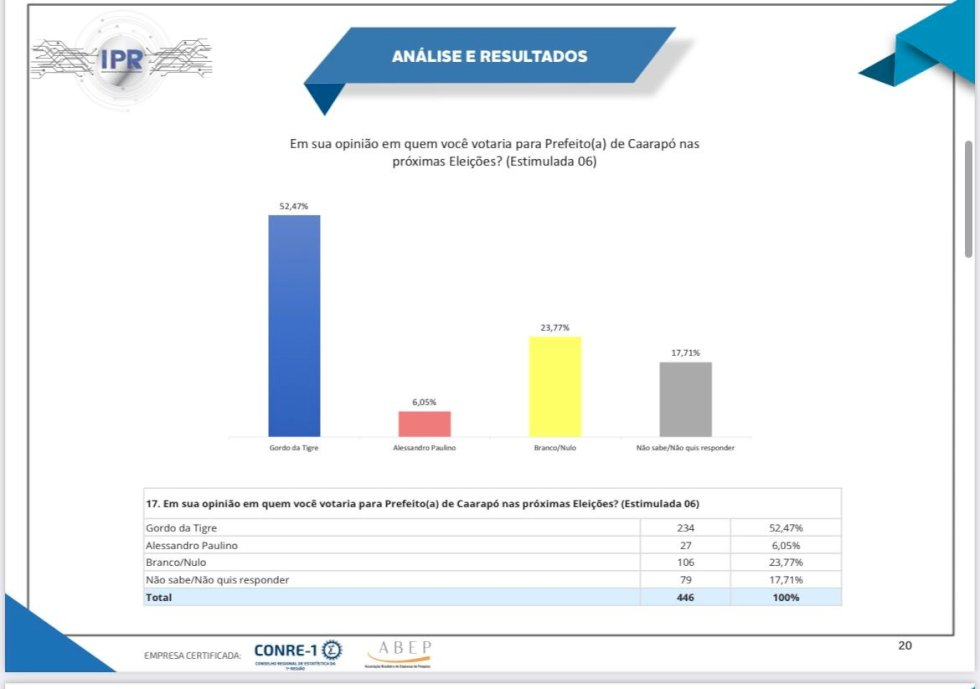 Pesquisa IPR: Em Caarapó, Gordo da Tigre lidera intenções de votos para prefeito