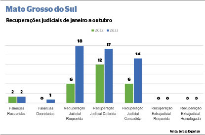 Em MS, número de recuperações judiciais mais que dobrou em um ano