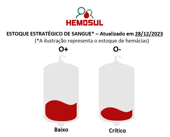 Hemosul precisa de doações de sangue tipo O+ e O-