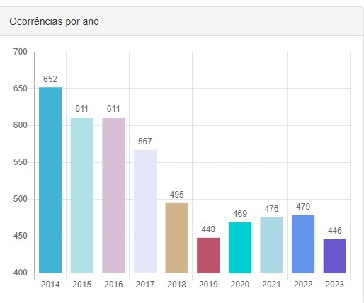 Mato Grosso do Sul tem o menor número de homicídios dos últimos 10 anos