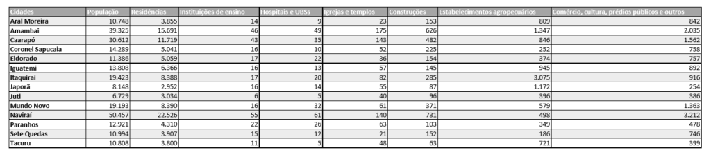 IBGE mapeia endereços no Brasil: Confira os dados das cidades do Cone Sul de MS