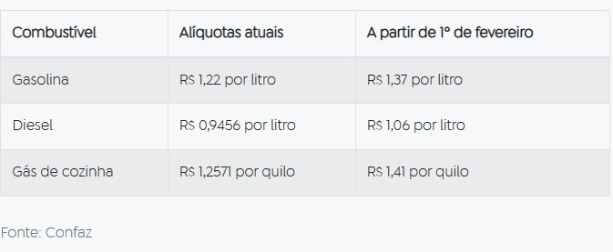 Aumento do ICMS sobre combustíveis interrompe queda nos preços da gasolina