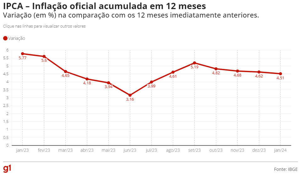 IPCA: Preços sobem 0,42% em janeiro, com nova alta forte dos alimentos