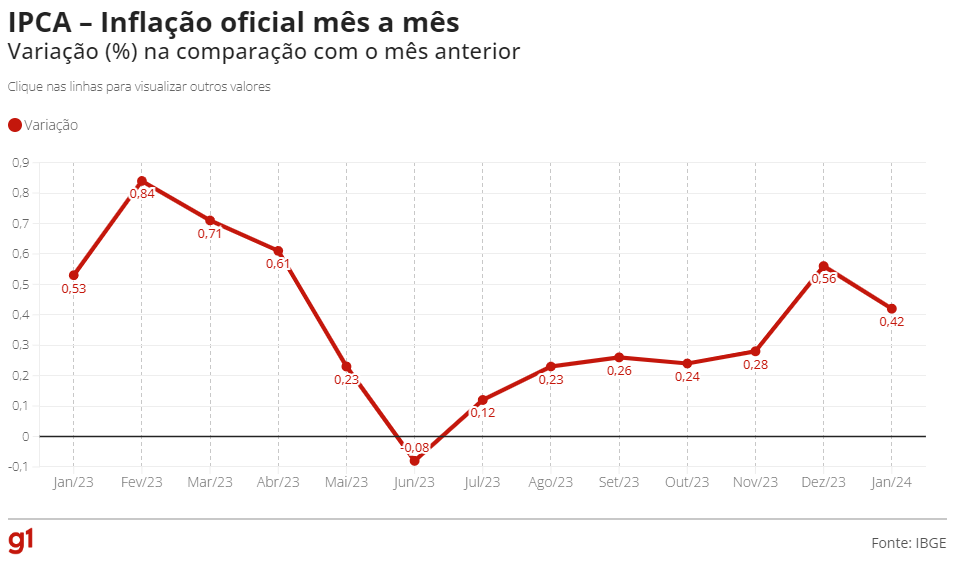 IPCA: Preços sobem 0,42% em janeiro, com nova alta forte dos alimentos