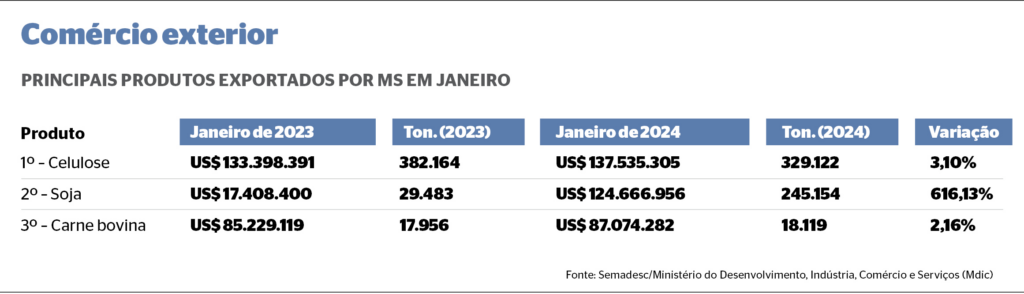 Redução de 10% na safra de grãos não deve impactar as exportações de MS