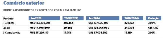 China aproveita preço baixo e exportações de soja de MS disparam