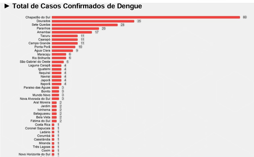 Mais de 70 municípios de MS já registram, ao menos, um caso provável de dengue