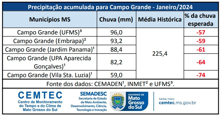 Janeiro teve chuvas abaixo da média em 41 dos 47 municípios analisados pelo Cemtec/MS