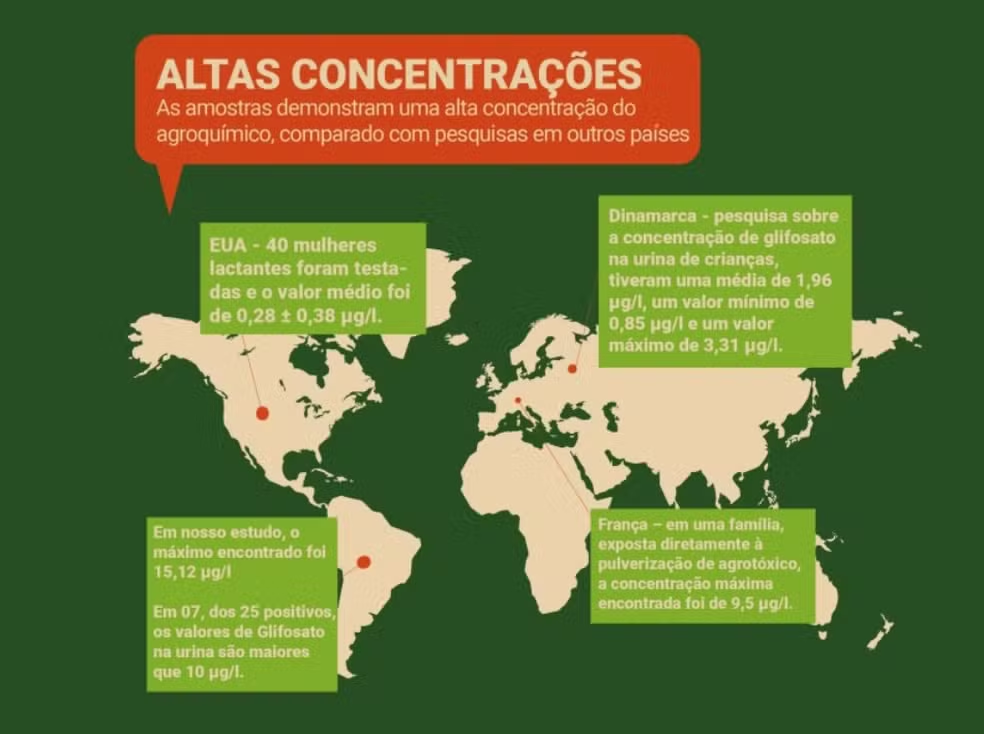 Pesquisa revela alta concentração de agrotóxicos e metais em moradores de MS