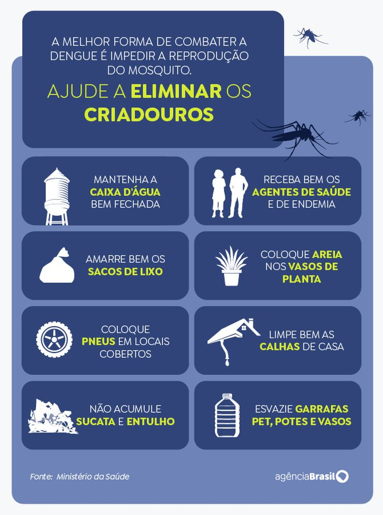 Brasil se aproxima de 1 milhão de casos prováveis de dengue