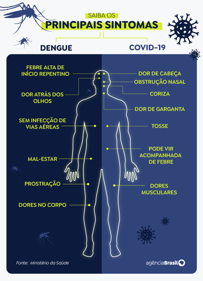 Entenda a diferença dos sintomas de dengue e de covid-19