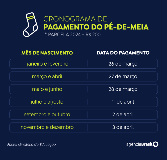 Pé-de-Meia: estudantes nascidos em março e abril recebem hoje R$ 200