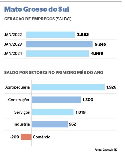 Mesmo com leve queda na geração, MS começa ano com pleno emprego