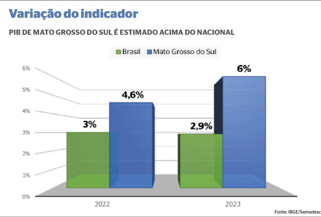 Economia de Mato Grosso do Sul cresce o dobro da média nacional