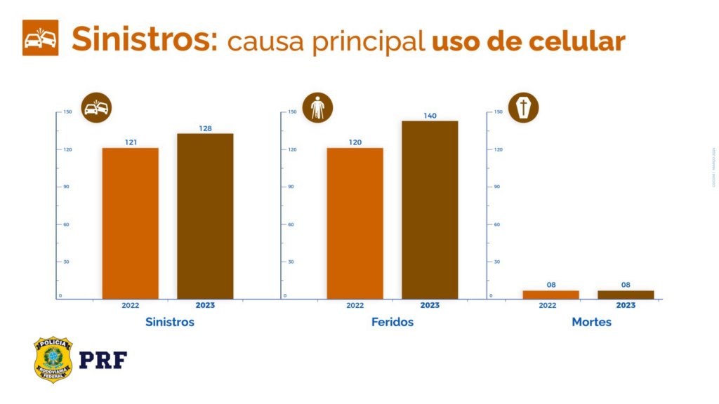 PRF inicia Operação Semana Santa com foco no risco do uso de celular ao volante