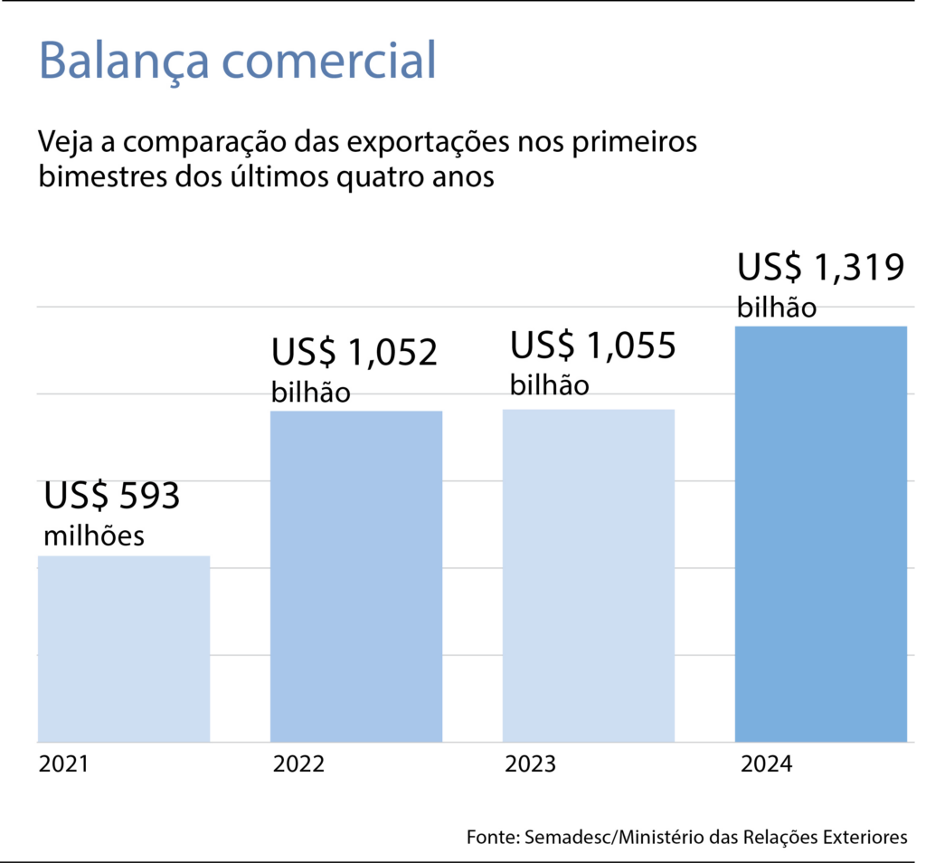 MS já exportou US$ 1,3 bilhão em 2024, melhor início de ano da história