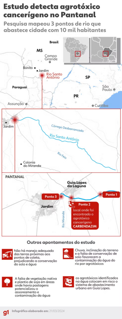 Estudo inédito encontra agrotóxico com potencial cancerígeno em bacia do Pantanal