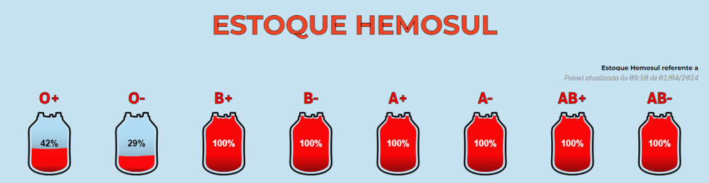 Com estoque crítico para os tipos O negativo e positivo, Hemosul convoca doadores de sangue