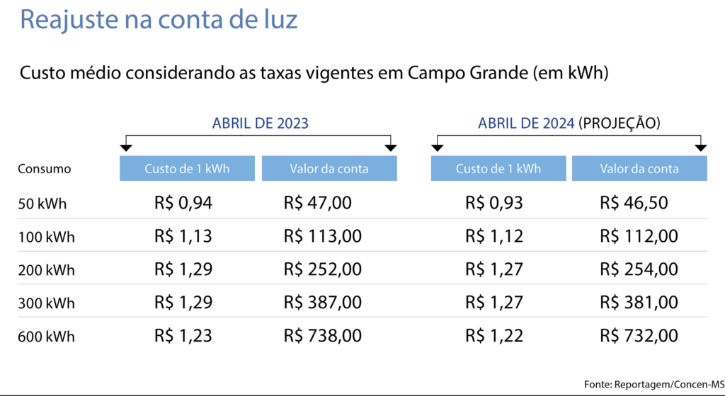 Redução na tarifa de energia deixará conta de luz R$ 6 mais barata em MS