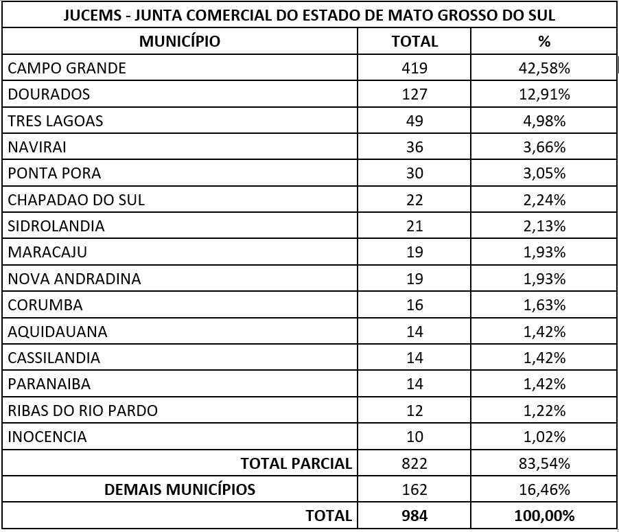 Com forte predominância do setor de Serviços, Jucems registra mais 984 empresas em março