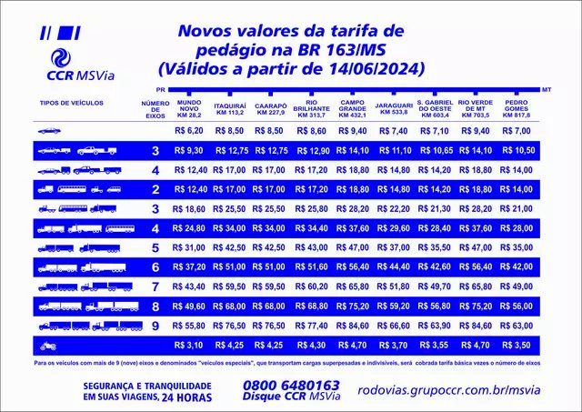 Tarifa de pedágio da BR-163 vai subir nesta sexta-feira