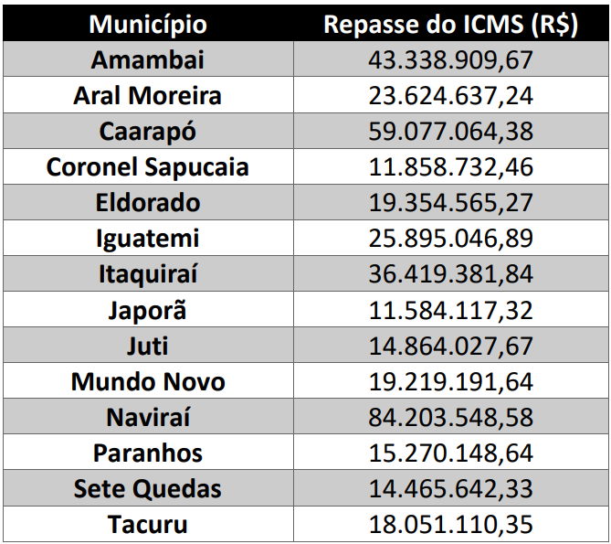 Municípios do Cone Sul se Destacam na Arrecadação de ICMS em 2023