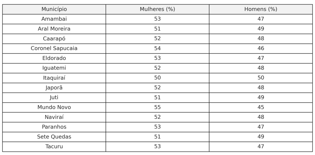 Maioria dos eleitores do Cone Sul são mulheres