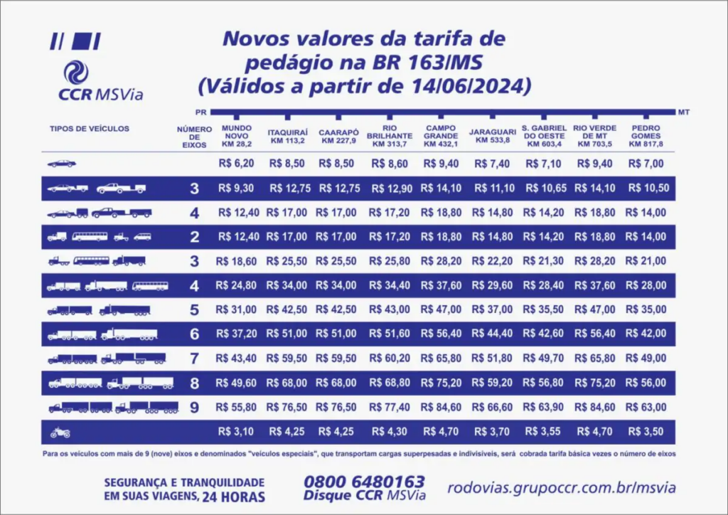 Pedágio em rodovias alternativas devolve milhares de caminhões à BR-163