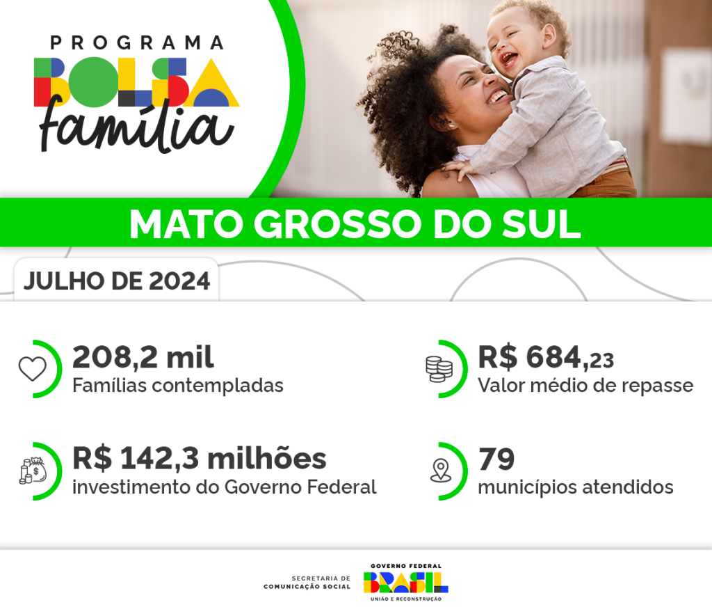 Bolsa Família de julho beneficia mais de 208 mil famílias em MS