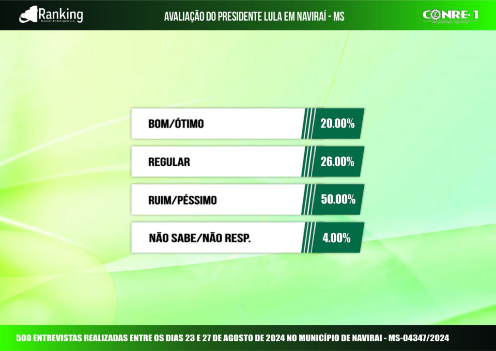 Pesquisa mostra Sacuno e Rhaiza “empatados” em Naviraí