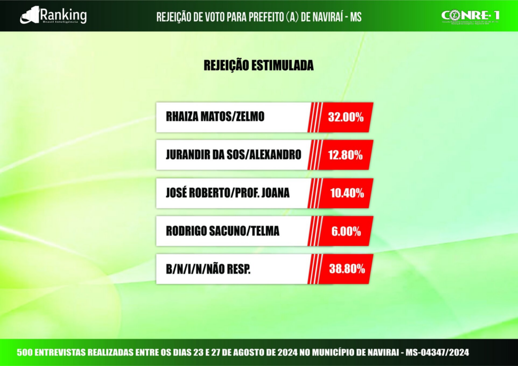 Pesquisa mostra Sacuno e Rhaiza “empatados” em Naviraí