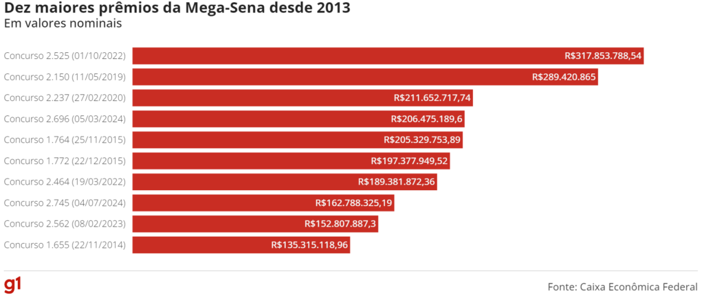 Mega-Sena, concurso 2.775: aposta única leva prêmio de R$ 81,4 milhões