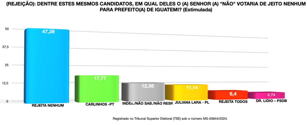 Iguatemi: Pesquisa aponta Dr. Lídio com 54,50%, Juliana com 14,45% e Carlinhos com 4,03%