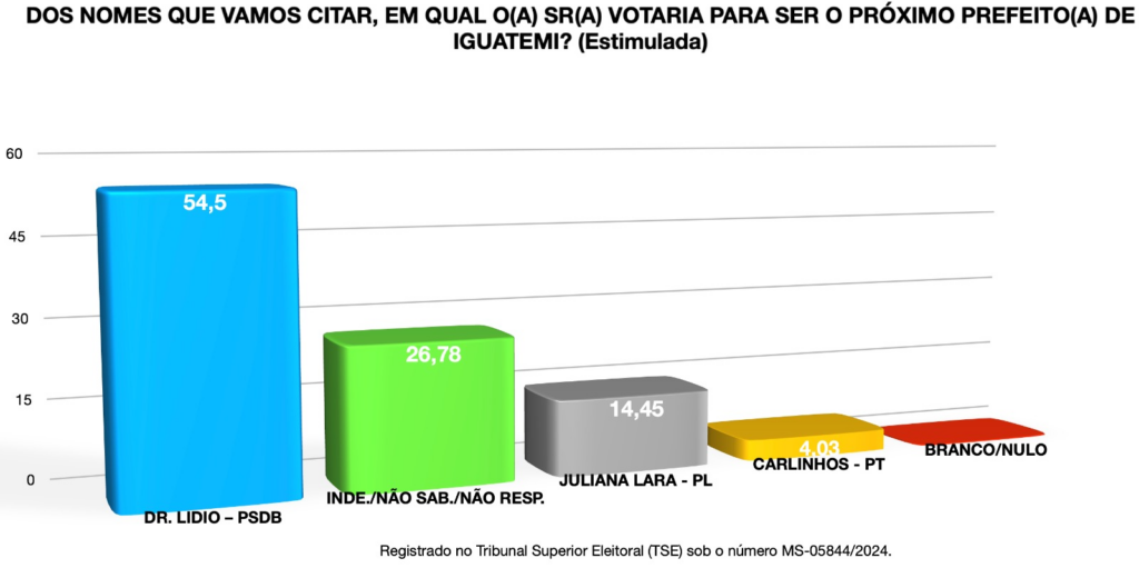 Iguatemi: Pesquisa aponta Dr. Lídio com 54,50%, Juliana com 14,45% e Carlinhos com 4,03%