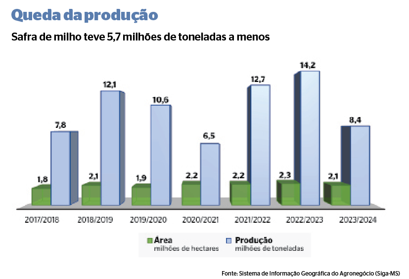 Mato Grosso do Sul passa de exportador a comprador de milho