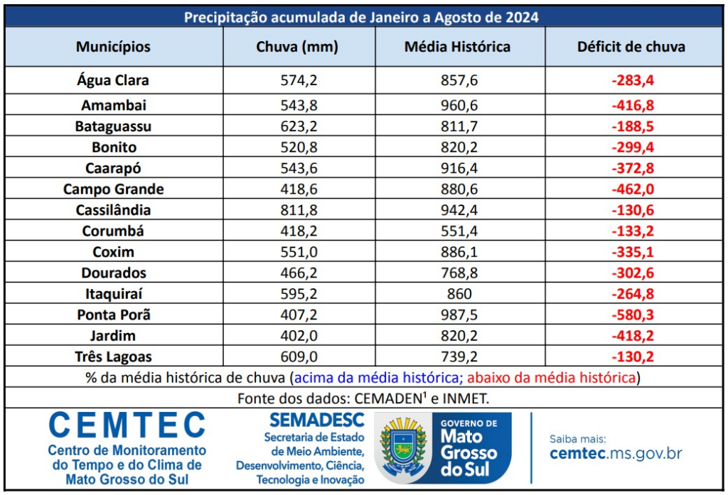 Chuva chega na maior parte da região sul e alivia calorão em MS