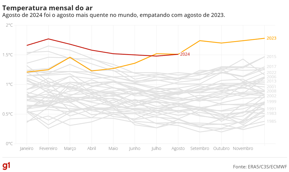 La Niña, fenômeno que pode ajudar a diminuir calor atual, tem 60% de chance de ocorrer