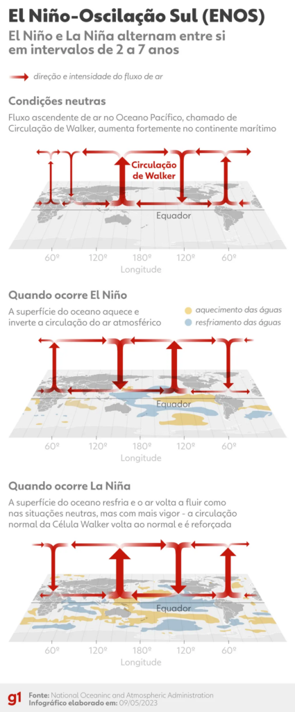 La Niña, fenômeno que pode ajudar a diminuir calor atual, tem 60% de chance de ocorrer