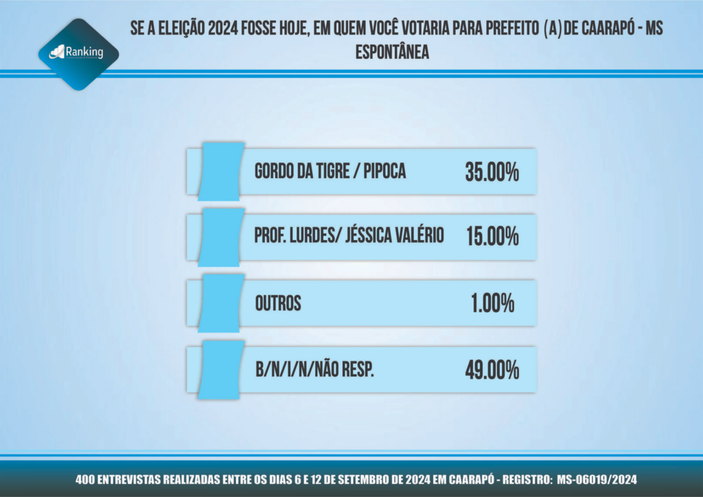 Pesquisa registrada para as eleições 2024 em Caarapó; veja os números