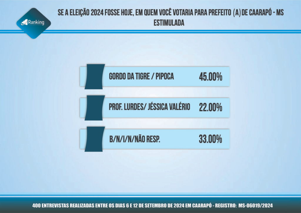 Pesquisa registrada para as eleições 2024 em Caarapó; veja os números