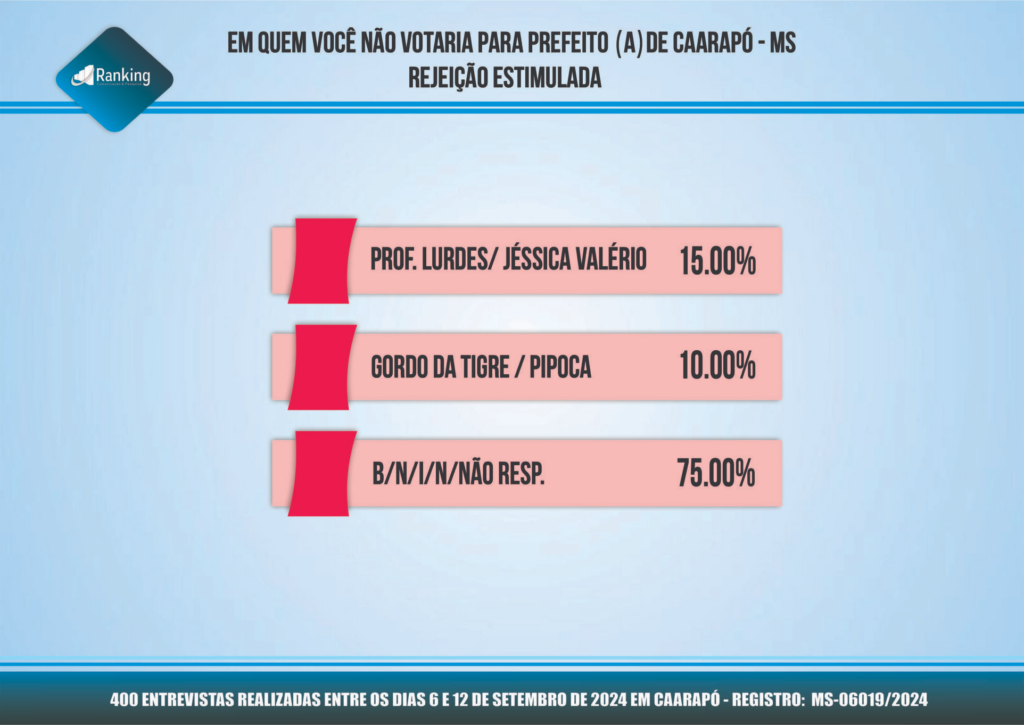 Pesquisa registrada para as eleições 2024 em Caarapó; veja os números