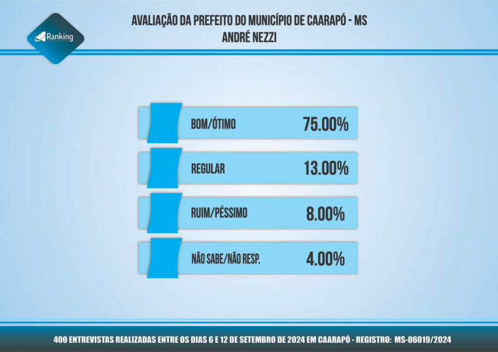 Pesquisa registrada para as eleições 2024 em Caarapó; veja os números