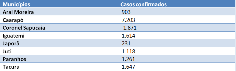 Aumento de casos de Covid-19 no Cone Sul e dois óbitos registrados acendem alerta para vacinação