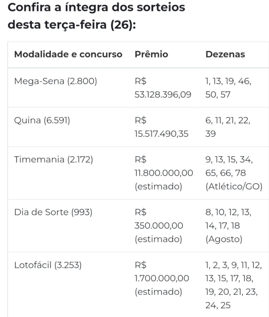 Mega-Sena acumula e apostas de Amambai, Caarapó, Juti e Naviraí acertam quadra